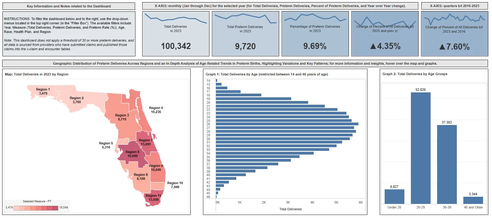 Birth Outcomes Dashboard